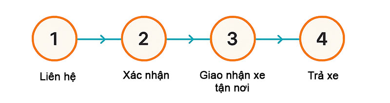 Quy trình cho thuê xe ở Huế